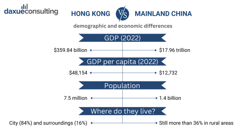 Hong Kong vs. Mainland China: demographics and economy