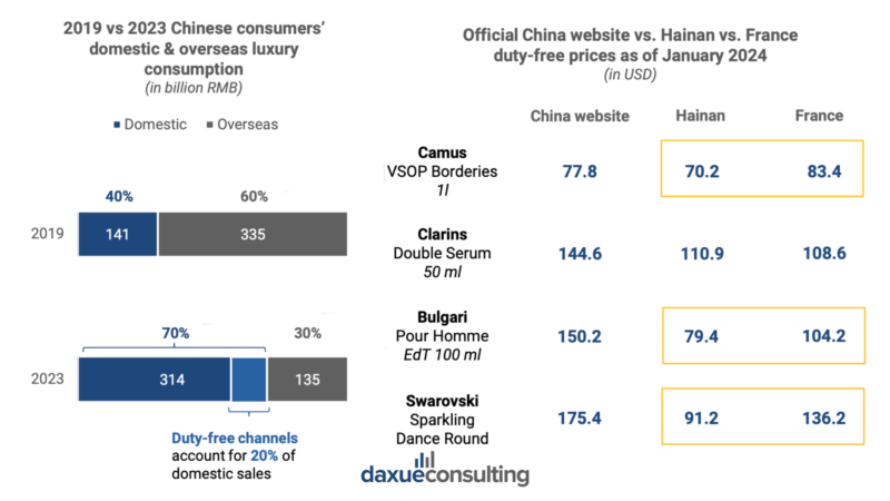 Luxury China market: domestic purchases