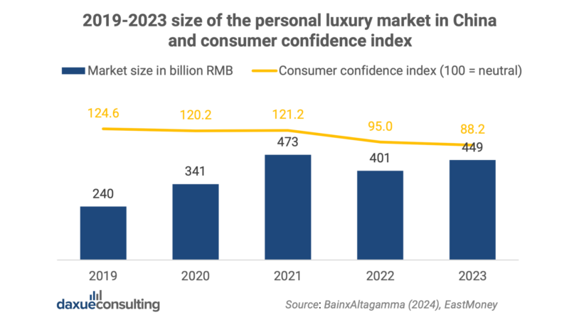 China luxury market: personal luxury market growth
