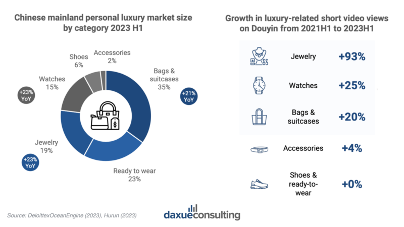 Chinese luxury market: Hard luxury