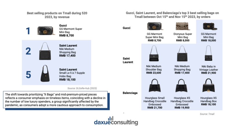 China luxury market: Luxury bags on tmall