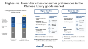 Higher- and lower-tier city consumers purchase preferences