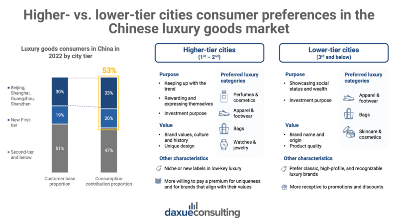 Higher- and lower-tier city consumers purchase preferences