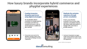 Omnichannel strategies enhanced by AI in luxury shopping