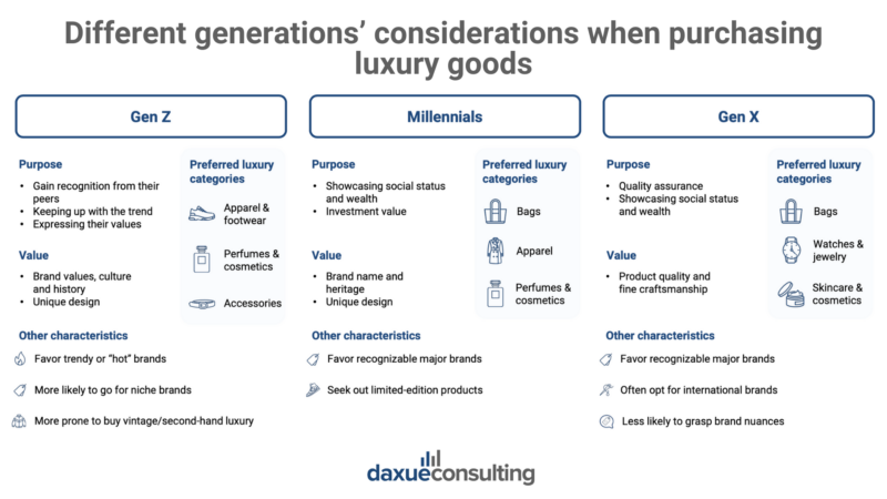 Chinese luxury market: different preferences among generations