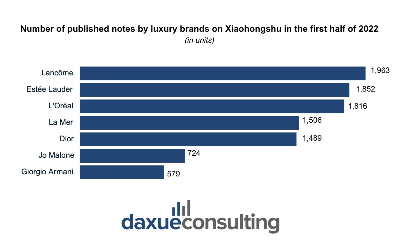 Number of published notes by luxury brands on Xiaohongshu in the first half of 2022