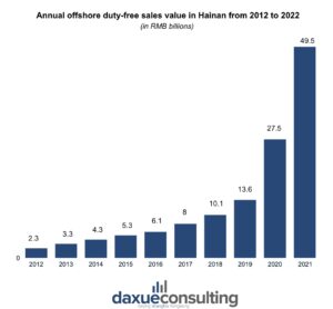 Duty free revenue in Hainan