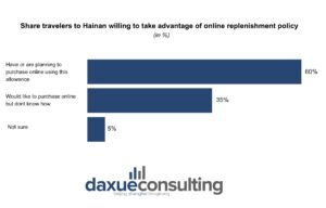 Share of travelers willing to try online replishment in Hainan