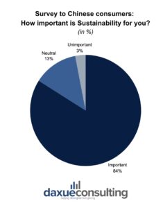 Survey on the importance of Sustainability to Chinese consumers