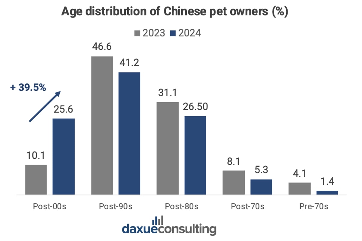 pet economy in China
