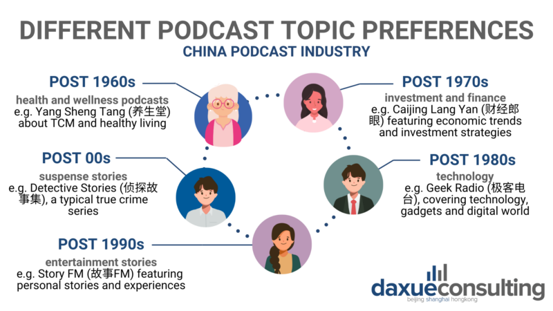 Podcast industry in China: different podcast topic preferences