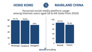 Hong Kong vs. Mainland China: social media