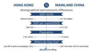 Hong Kong vs. Mainland China: demographics and economy