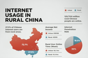 Internet usage in rural China, Daxue Consulting