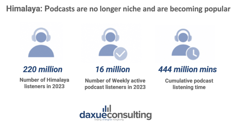 Podcast industry in China: stats