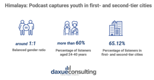 Podcast industry in China: statistics