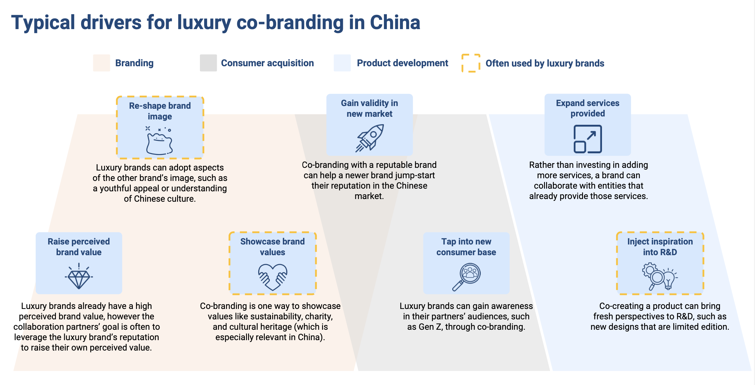 Co-branding in China: Reasons for engaging in co-branding collaborations