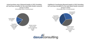 China's diamond market: diamond purchase statistics