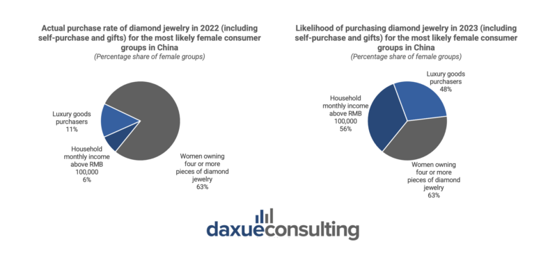 China's diamond market: diamond purchase statistics