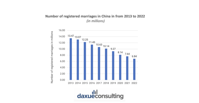 China's diamond market: registered marriages in China