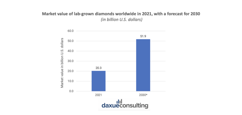 China's diamond market: market value of lab-grown diamonds worldwide