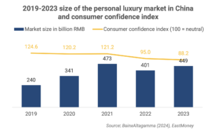 China luxury market: personal luxury market growth