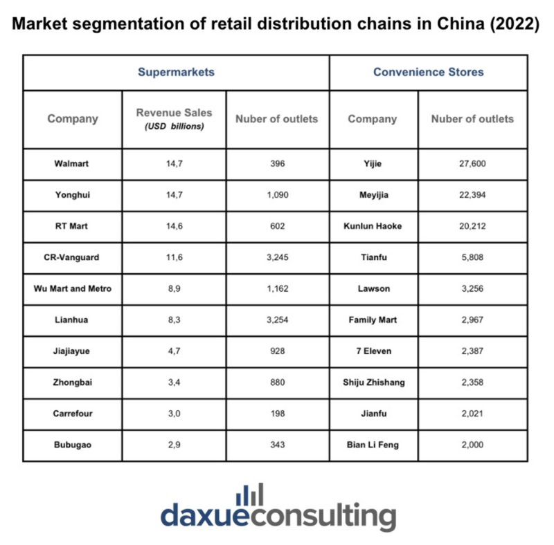 China distributors market segmentation, Daxue Consulting