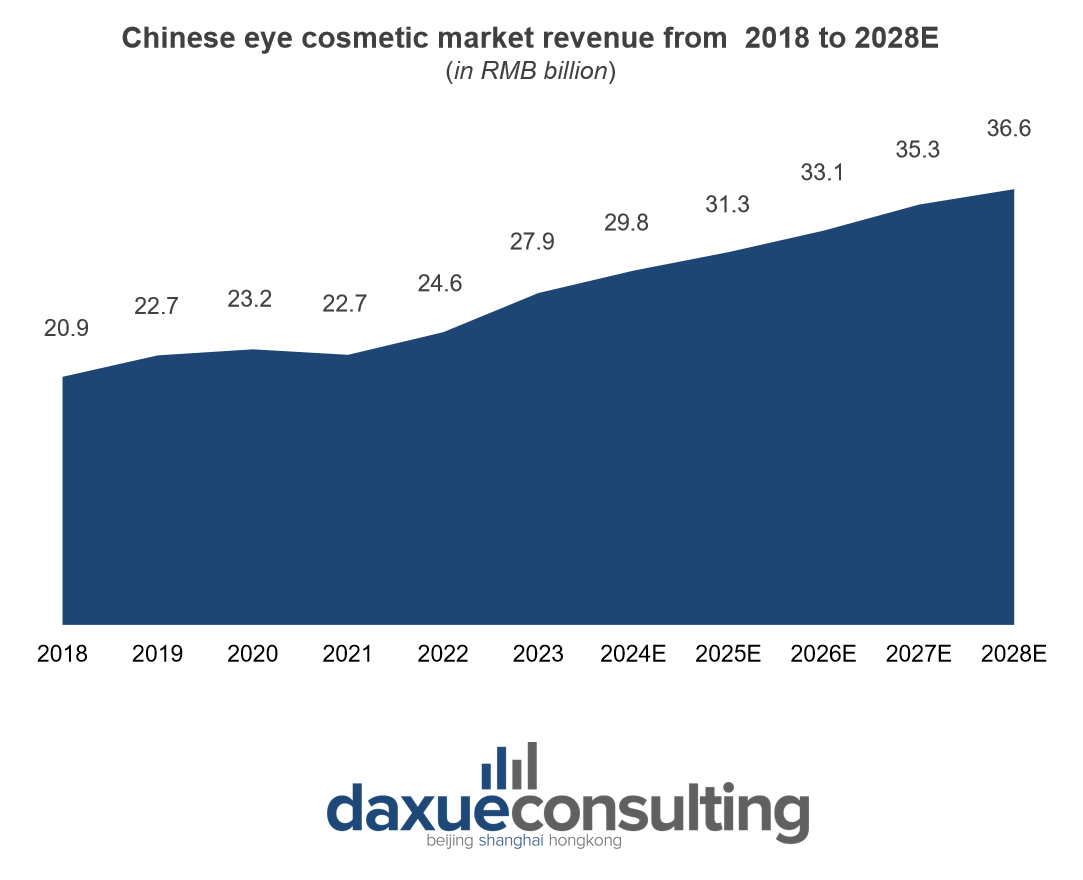 eye cosmetic market revenue
