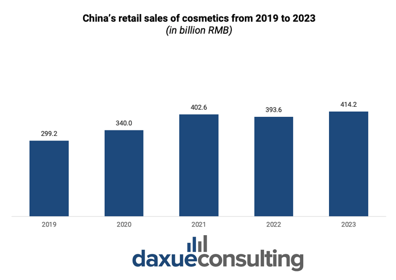 Retail sales of Chinese makeup brands