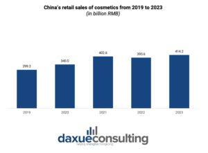 Retail sales of Chinese makeup brands