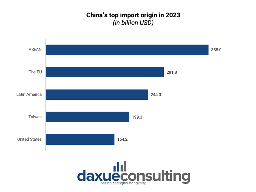 China’s top import origin in 2023