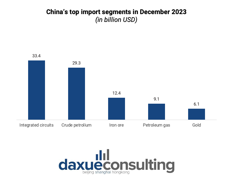 exporting to china: China’s top import segments in December 2023