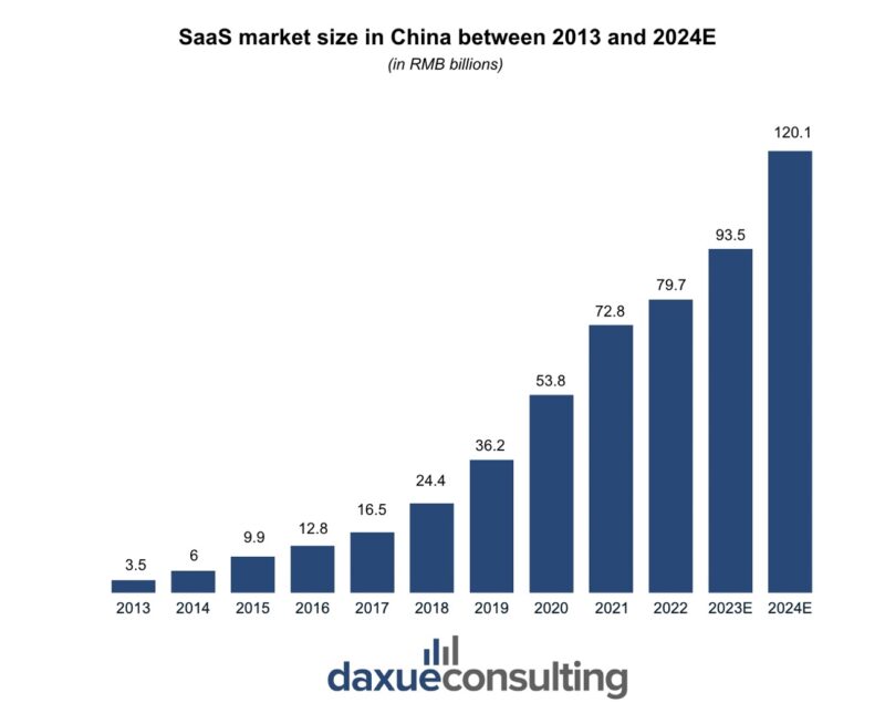 SaaS market size
in China