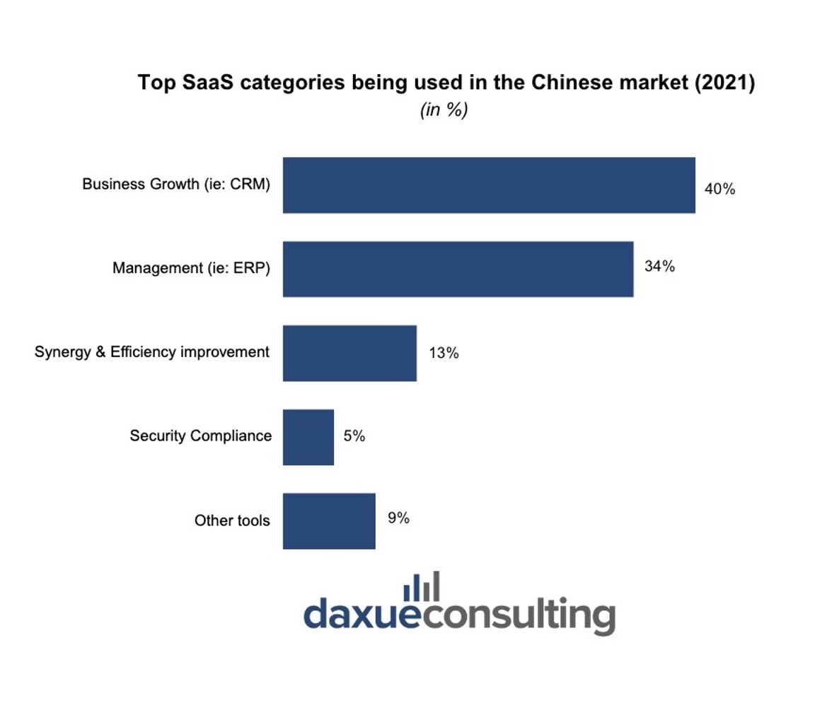 Top SaaS categories being used in the Chinese market (2021)
