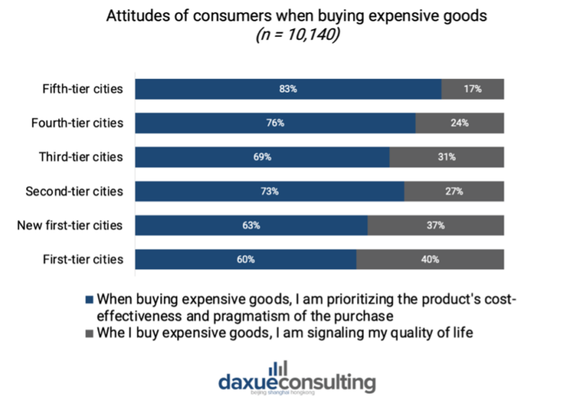 Lower-tier city consumers in China: preferences