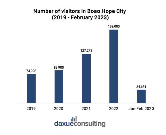 Number of visitors in Boao Hope City