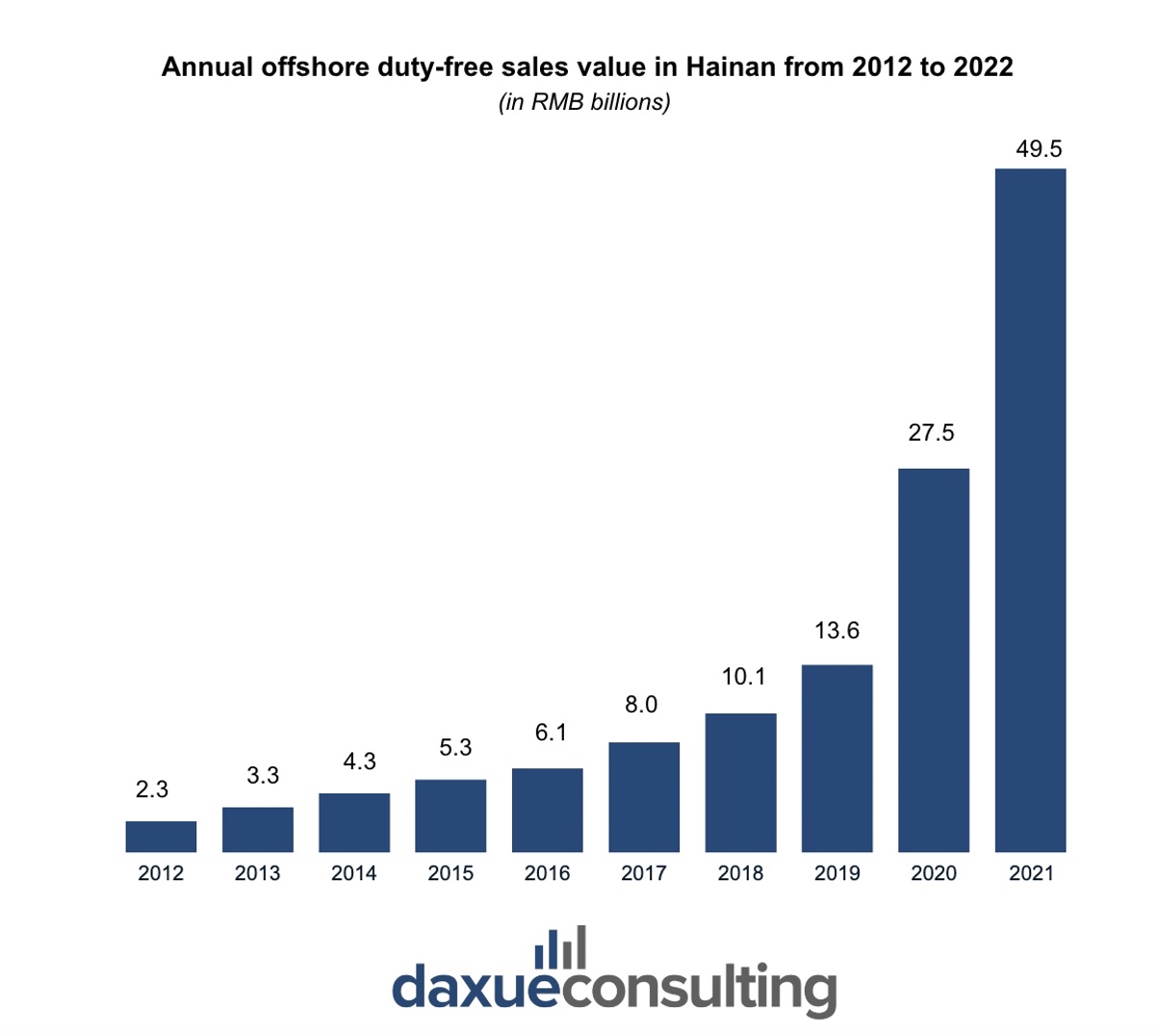 Annual offshore duty-free sales value in Hainan from 2012 to 2022