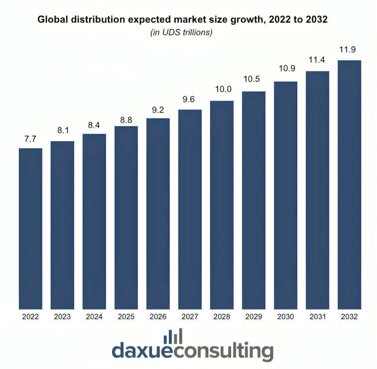 Global Distribution Market, Daxue Consulting