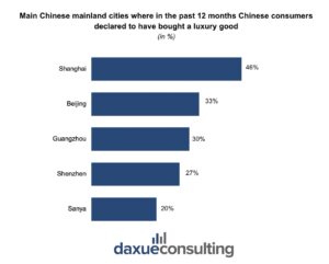 Main cities in Mainland China where Chinese consumers have declared to have bought a luxury good.