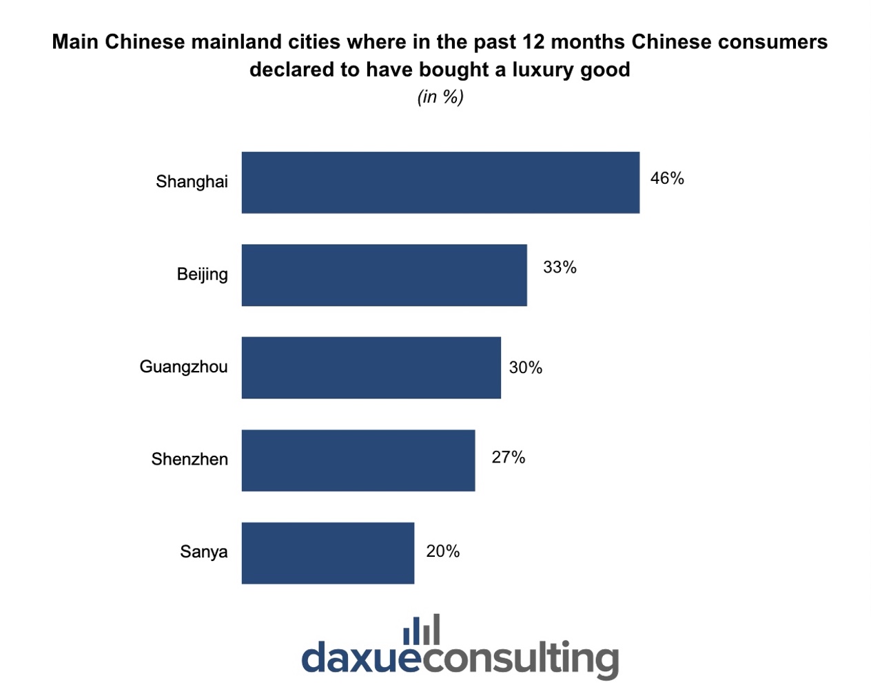 Main cities in Mainland China where Chinese consumers have declared to have bought a luxury good.