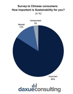 Survey on the importance of Sustainability to Chinese consumers