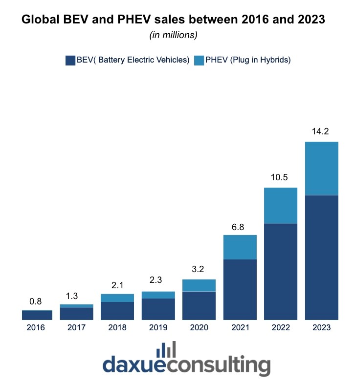 Global BEV and PHEV sales between 2016 and 2023