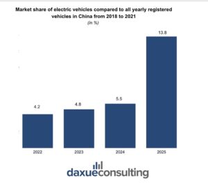 Market share of electric vehicles compared to all yearly registered vehicles in China from 2018 to 2021