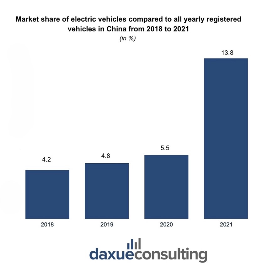 Market share of electric vehicles compared to all yearly registered vehicles in China from 2018 to 2021