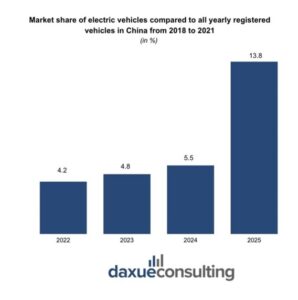 Market share of electric vehicles compared to all yearly registered vehicles in China from 2018 to 2021