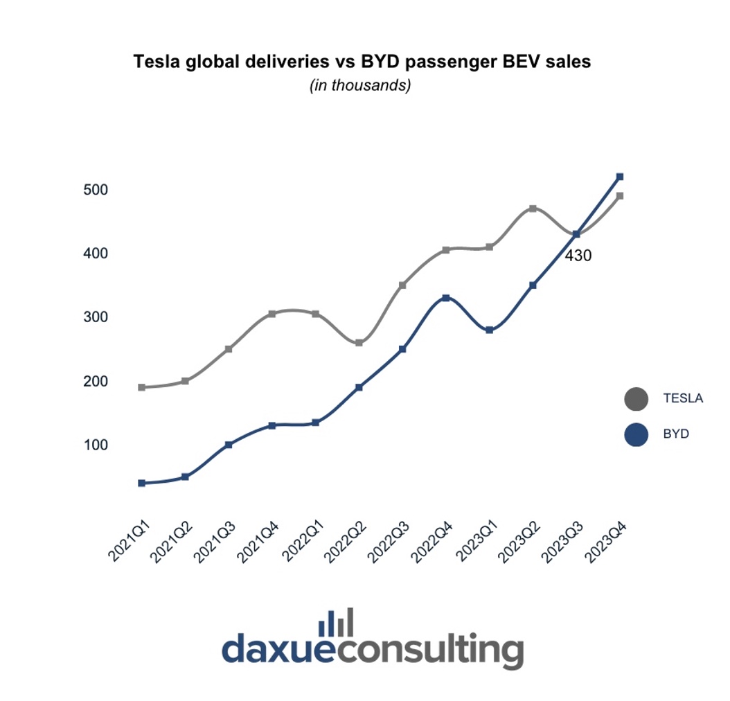 Tesla global deliveries vs BYD passenger BEV sales