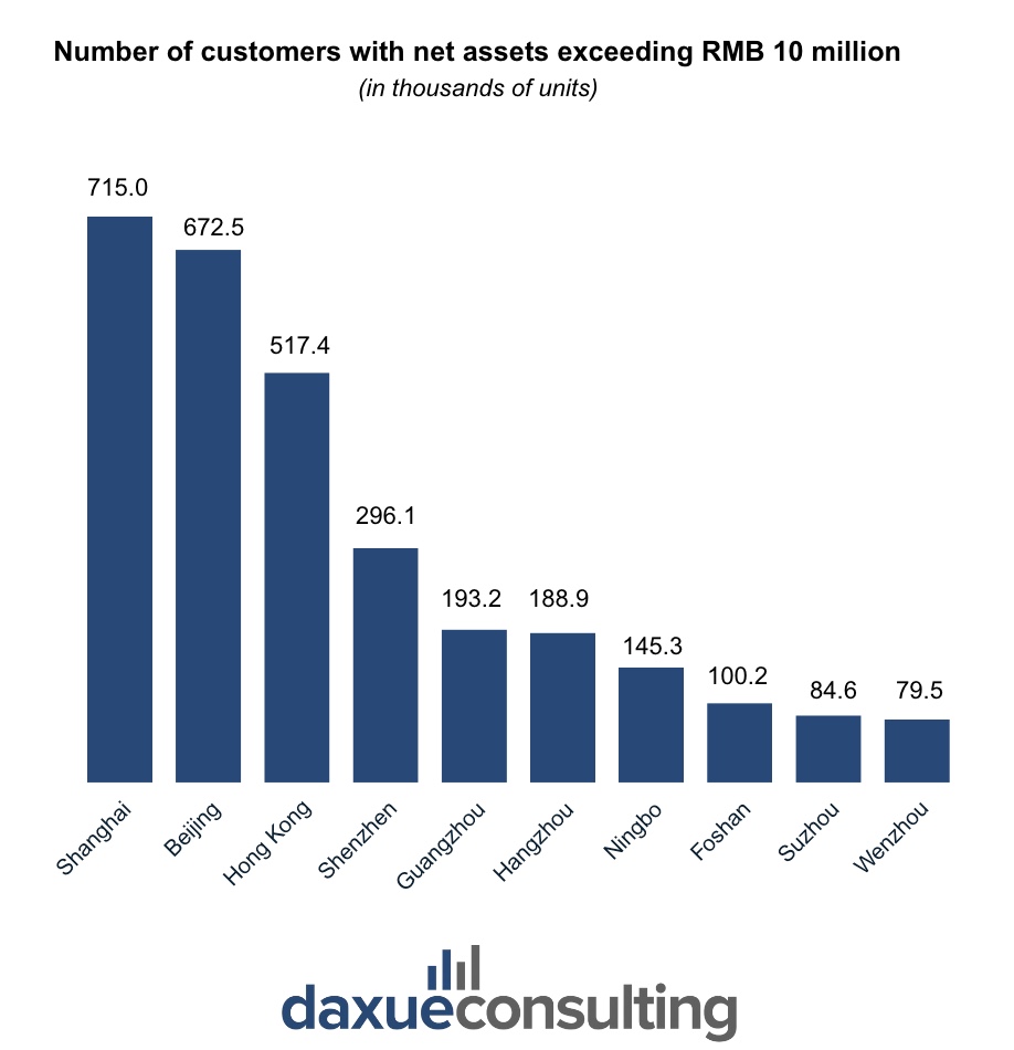 Number of customers with net assets exceeding RMB 10 million 