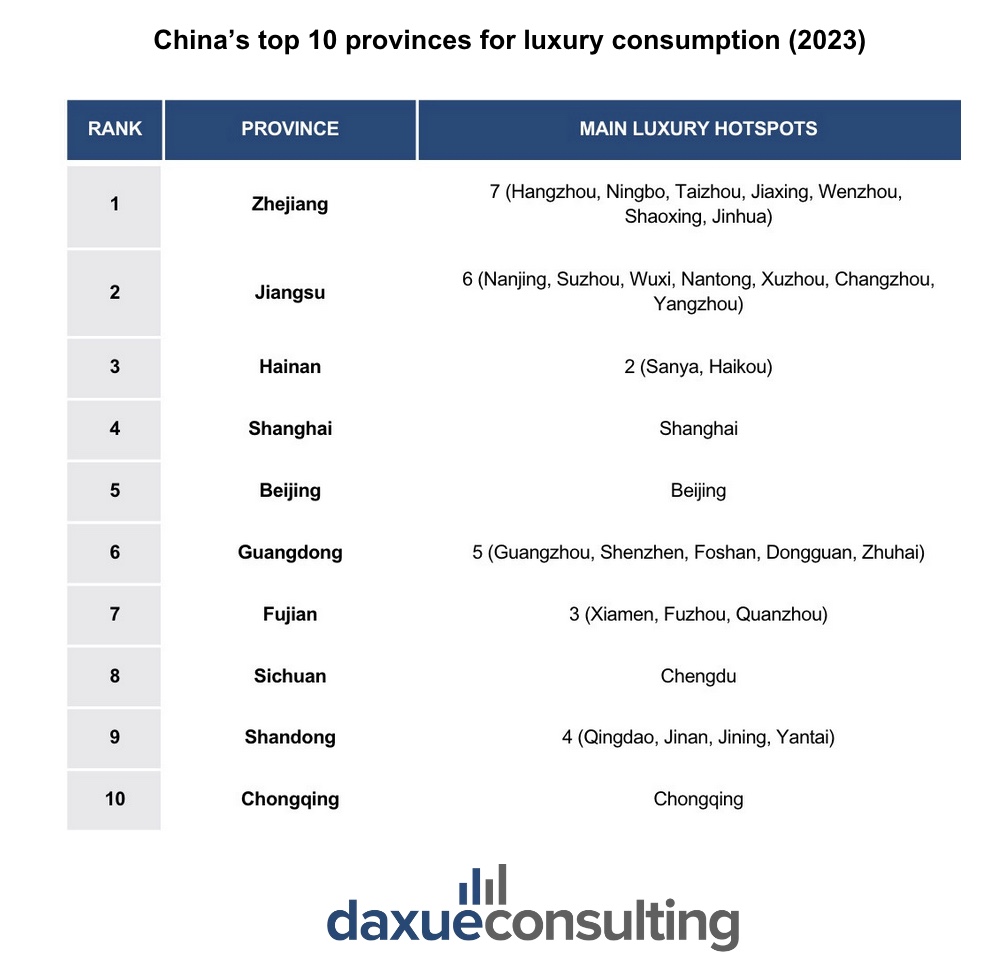 China’s top 10 provinces for luxury consumption 