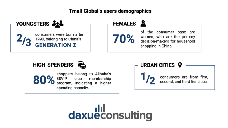 Tmall Global user demographics