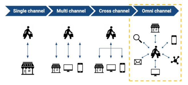 Omnichannel strategies in China: seamless integration